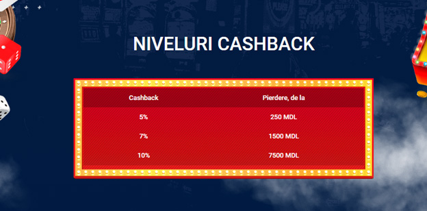 Niveluri de cashback